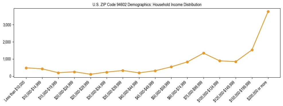 Horizontal bar chart showing household income distribution in US ZIP Code 94602.