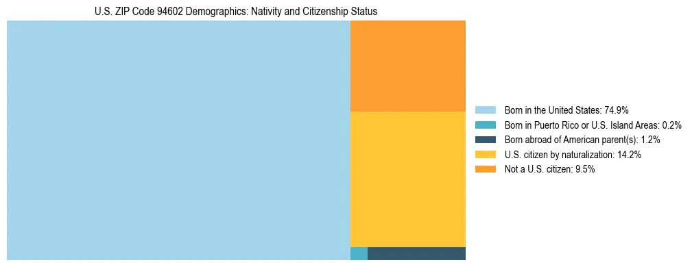 Treemap showing the population distribution by nativity and citizenship status in US ZIP Code 94602 based on U.S. Census data.