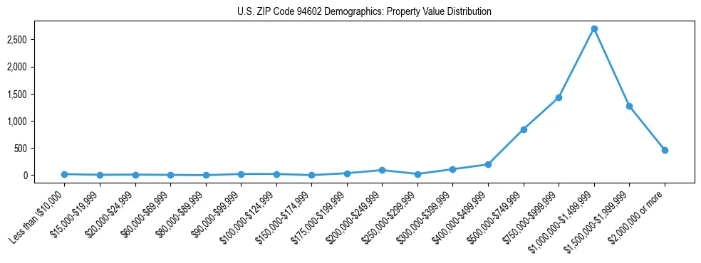 Line chart showing the distribution of property values for owner-occupied housing units in US ZIP Code 94602.