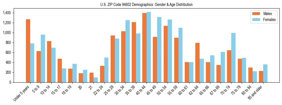 Bar chart showing the population distribution of US ZIP Code 94602 by age group and gender, based on 2023 ACS data.
