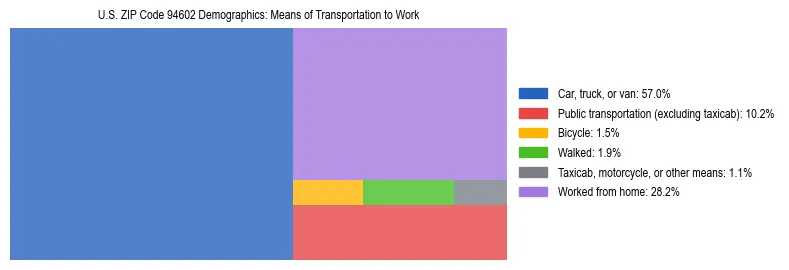 Treemap showing means of transportation to work distribution in US ZIP Code 94602.