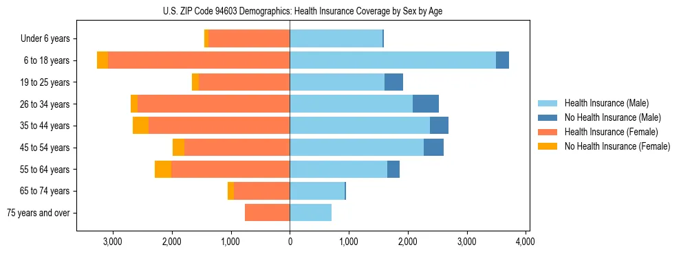 Pyramid chart showing health insurance coverage by age and sex in US ZIP Code 94603.