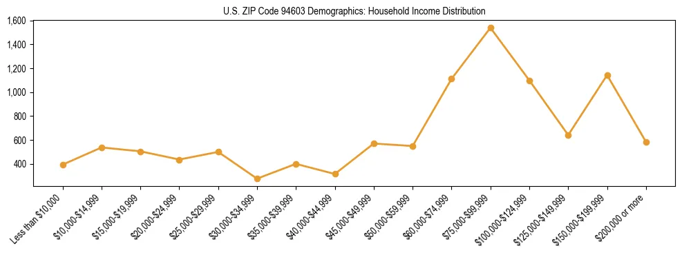 Horizontal bar chart showing household income distribution in US ZIP Code 94603.