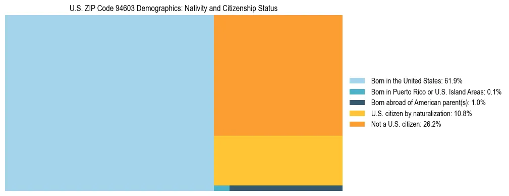 Treemap showing the population distribution by nativity and citizenship status in US ZIP Code 94603 based on U.S. Census data.