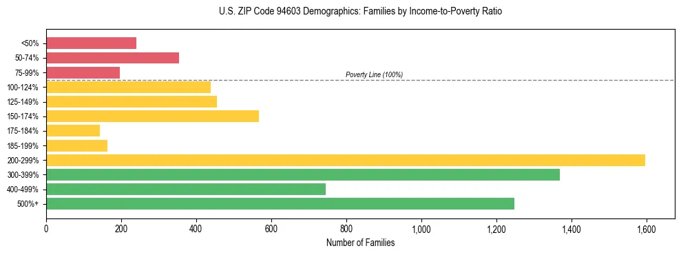 Horizontal bar chart showing family distribution by income-to-poverty ratio in US ZIP Code 94603, based on 2023 ACS data.