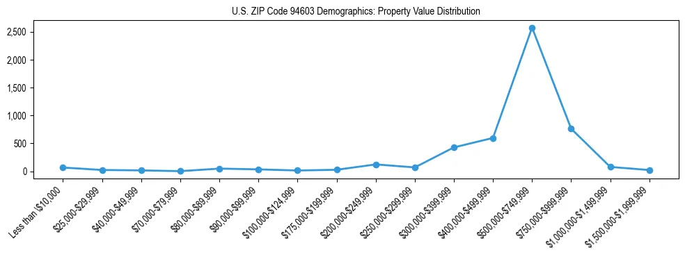 Line chart showing the distribution of property values for owner-occupied housing units in US ZIP Code 94603.