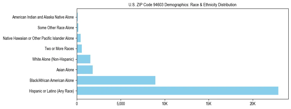 Race and Ethnicity Distribution Chart for US ZIP Code 94603