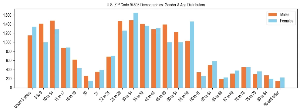 Bar chart showing the population distribution of US ZIP Code 94603 by age group and gender, based on 2023 ACS data.
