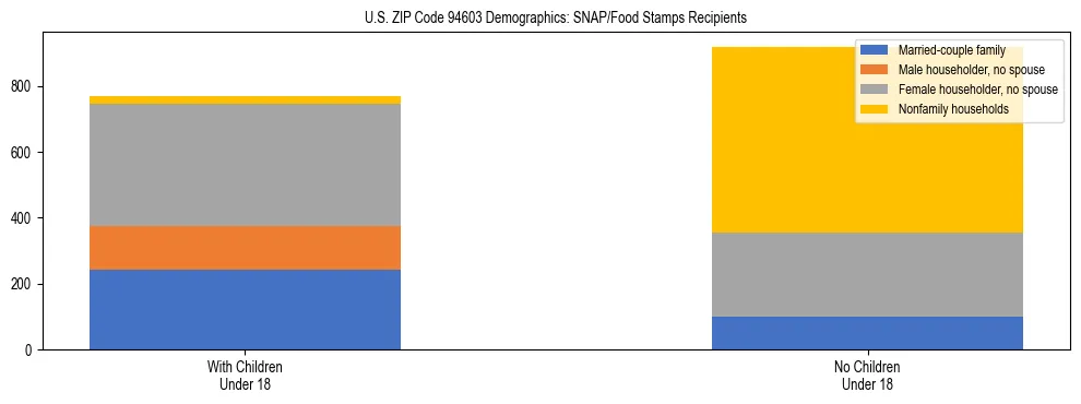 Stacked bar chart showing SNAP/Food Stamps recipient household composition by presence of children under 18 in US ZIP Code 94603, based on 2023 ACS data.