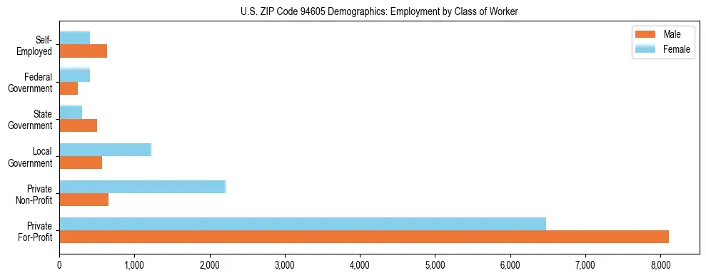 Horizontal bar chart showing employment distribution by class of worker and gender in US ZIP Code 94605, based on 2023 ACS data.