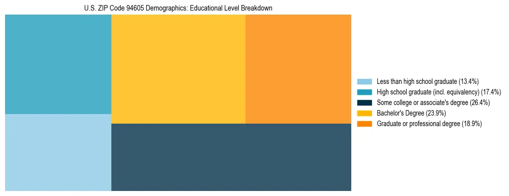 Treemap chart illustrating the educational attainment breakdown for population 25 years and over in US ZIP Code 94605.