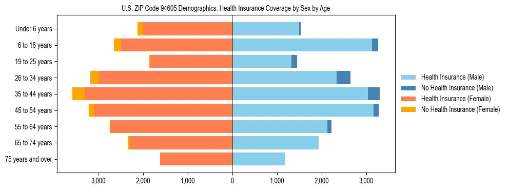 Pyramid chart showing health insurance coverage by age and sex in US ZIP Code 94605.