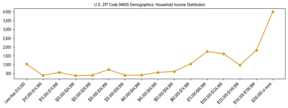 Horizontal bar chart showing household income distribution in US ZIP Code 94605.