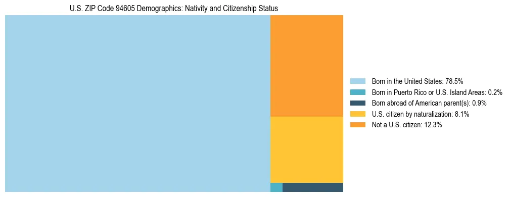 Treemap showing the population distribution by nativity and citizenship status in US ZIP Code 94605 based on U.S. Census data.