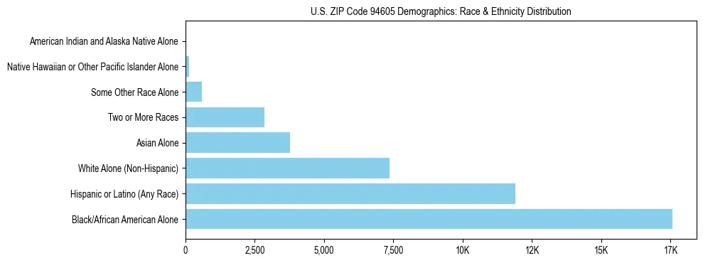 Race and Ethnicity Distribution Chart for US ZIP Code 94605
