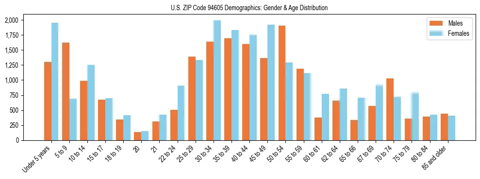 Bar chart showing the population distribution of US ZIP Code 94605 by age group and gender, based on 2023 ACS data.