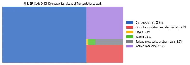 Treemap showing means of transportation to work distribution in US ZIP Code 94605.