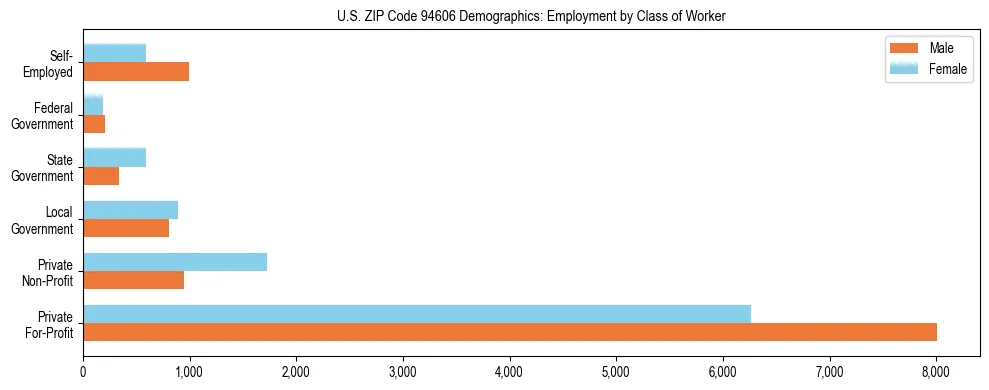 Horizontal bar chart showing employment distribution by class of worker and gender in US ZIP Code 94606, based on 2023 ACS data.