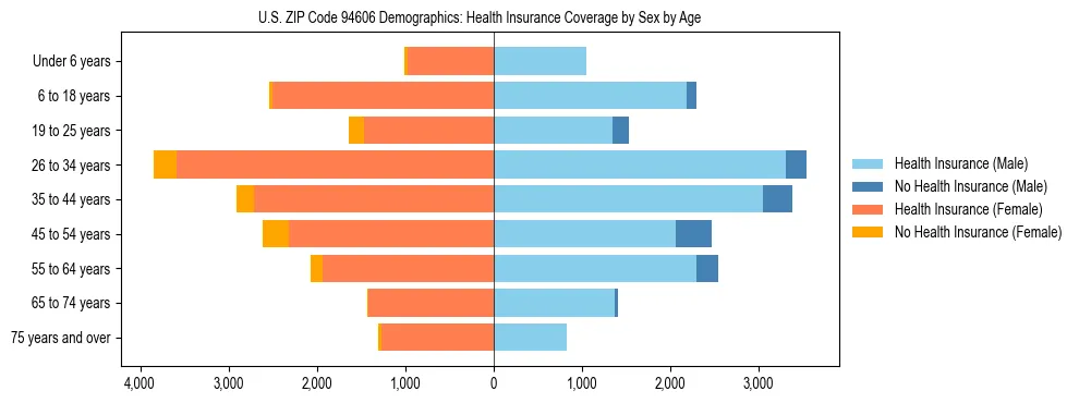 Pyramid chart showing health insurance coverage by age and sex in US ZIP Code 94606.