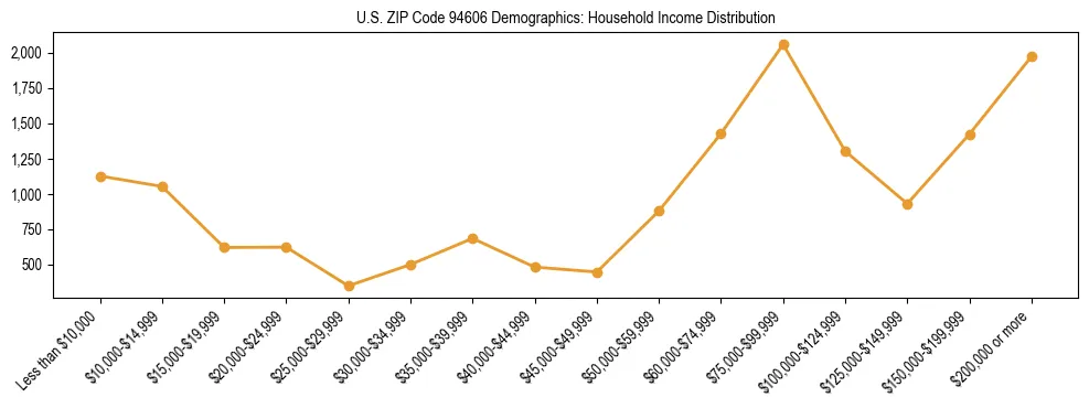 Horizontal bar chart showing household income distribution in US ZIP Code 94606.