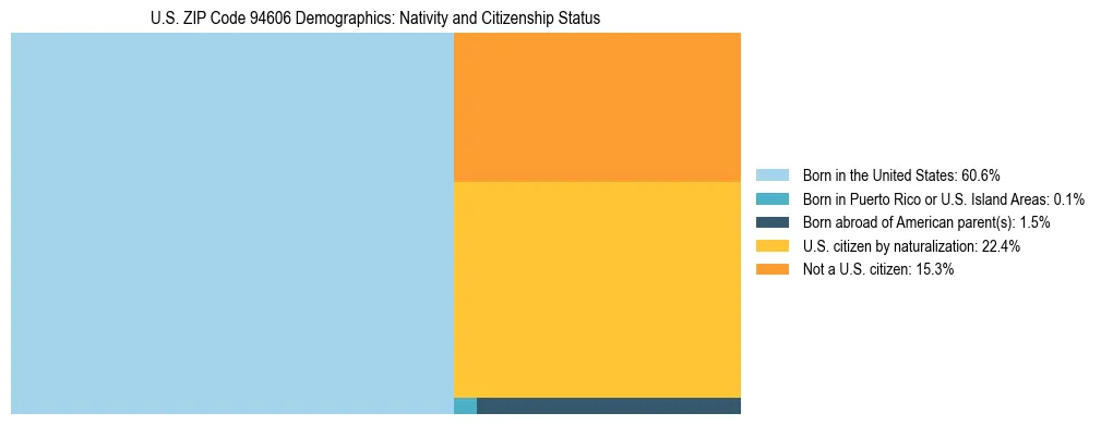 Treemap showing the population distribution by nativity and citizenship status in US ZIP Code 94606 based on U.S. Census data.