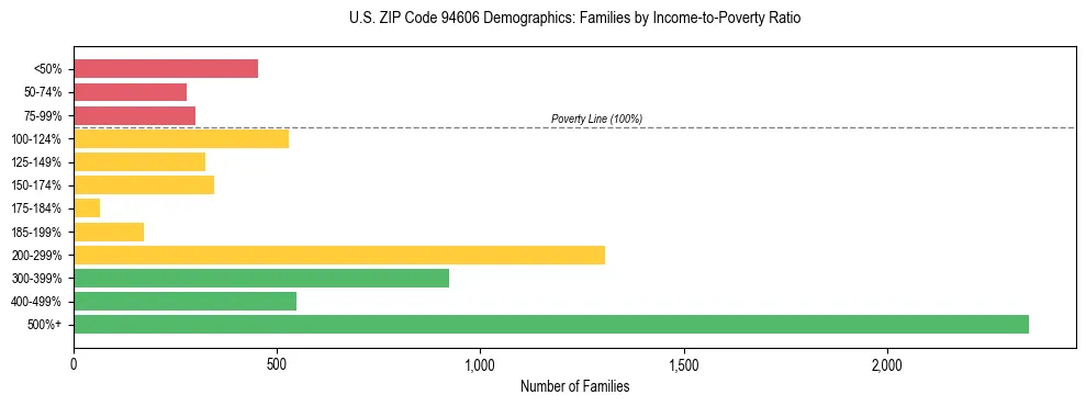 Horizontal bar chart showing family distribution by income-to-poverty ratio in US ZIP Code 94606, based on 2023 ACS data.