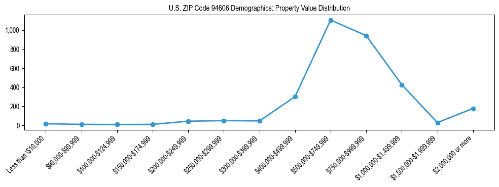 Line chart showing the distribution of property values for owner-occupied housing units in US ZIP Code 94606.