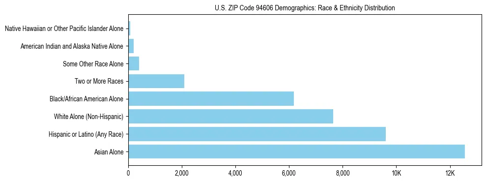 Race and Ethnicity Distribution Chart for US ZIP Code 94606