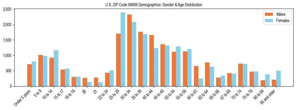 Bar chart showing the population distribution of US ZIP Code 94606 by age group and gender, based on 2023 ACS data.