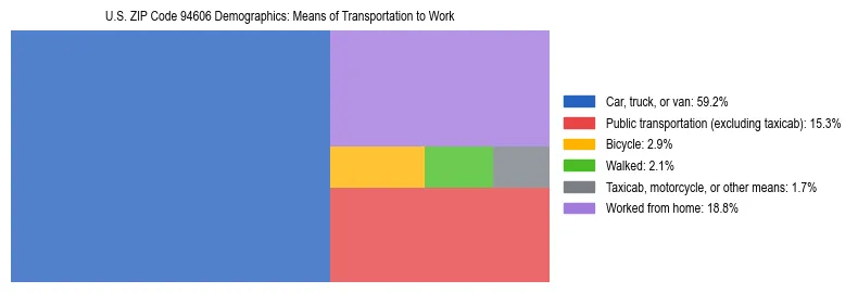 Treemap showing means of transportation to work distribution in US ZIP Code 94606.