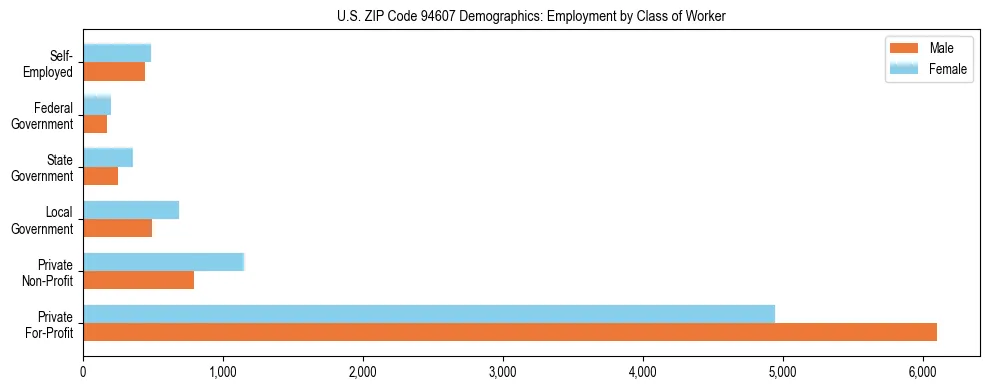 Horizontal bar chart showing employment distribution by class of worker and gender in US ZIP Code 94607, based on 2023 ACS data.