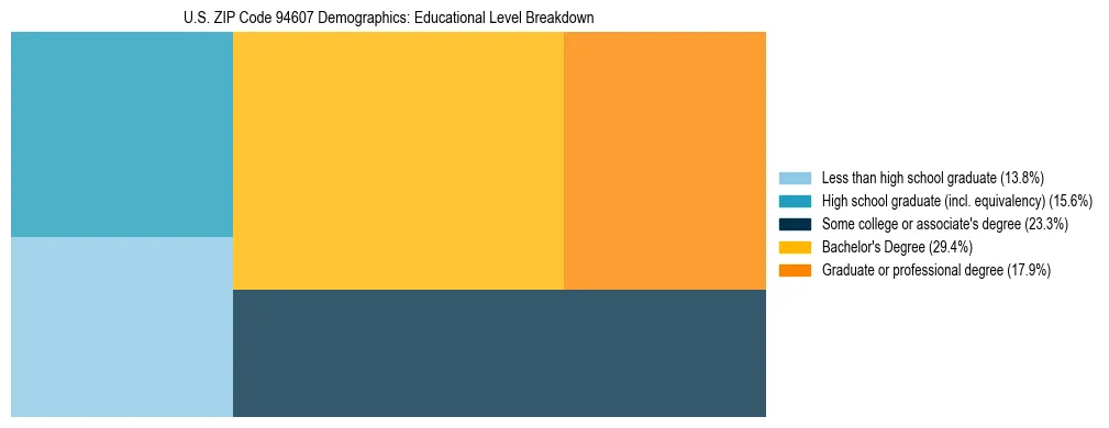Treemap chart illustrating the educational attainment breakdown for population 25 years and over in US ZIP Code 94607.