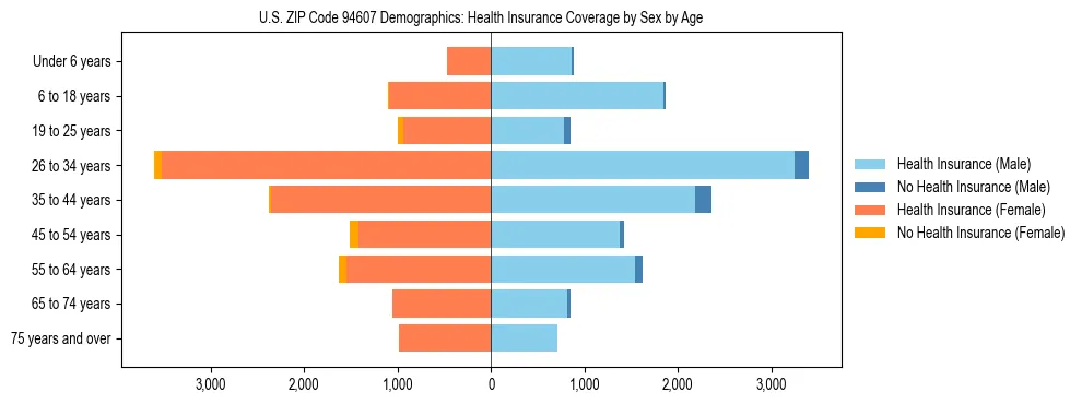 Pyramid chart showing health insurance coverage by age and sex in US ZIP Code 94607.