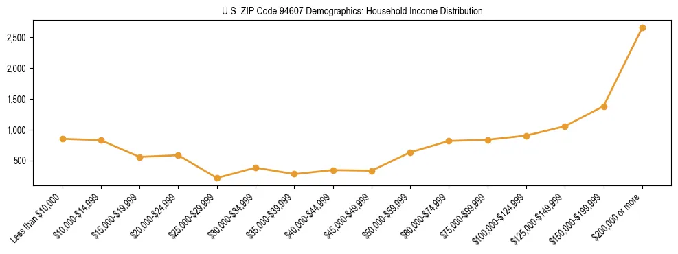 Horizontal bar chart showing household income distribution in US ZIP Code 94607.