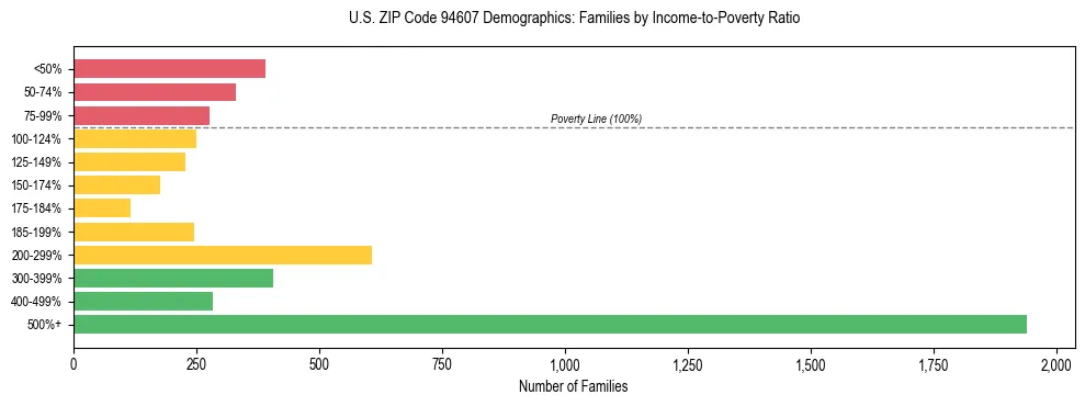 Horizontal bar chart showing family distribution by income-to-poverty ratio in US ZIP Code 94607, based on 2023 ACS data.