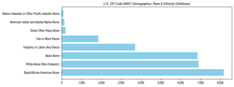 Race and Ethnicity Distribution Chart for US ZIP Code 94607