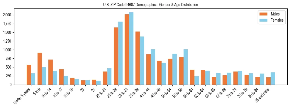 Bar chart showing the population distribution of US ZIP Code 94607 by age group and gender, based on 2023 ACS data.