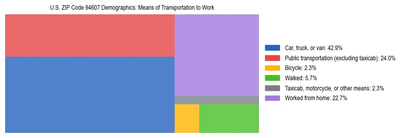 Treemap showing means of transportation to work distribution in US ZIP Code 94607.