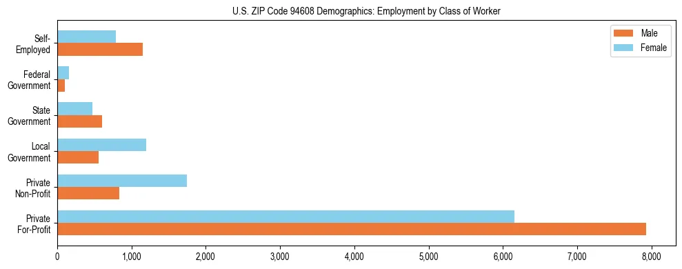 Horizontal bar chart showing employment distribution by class of worker and gender in US ZIP Code 94608, based on 2023 ACS data.