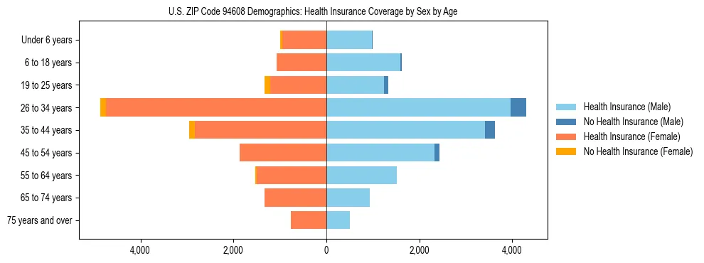 Pyramid chart showing health insurance coverage by age and sex in US ZIP Code 94608.