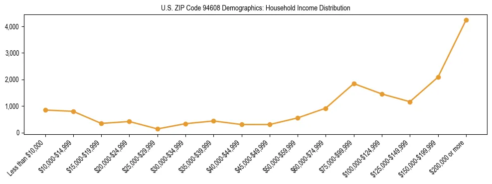 Horizontal bar chart showing household income distribution in US ZIP Code 94608.