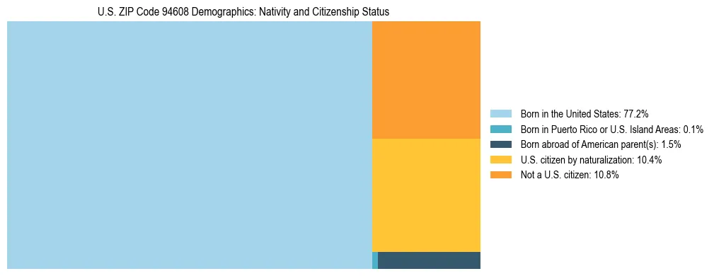 Treemap showing the population distribution by nativity and citizenship status in US ZIP Code 94608 based on U.S. Census data.