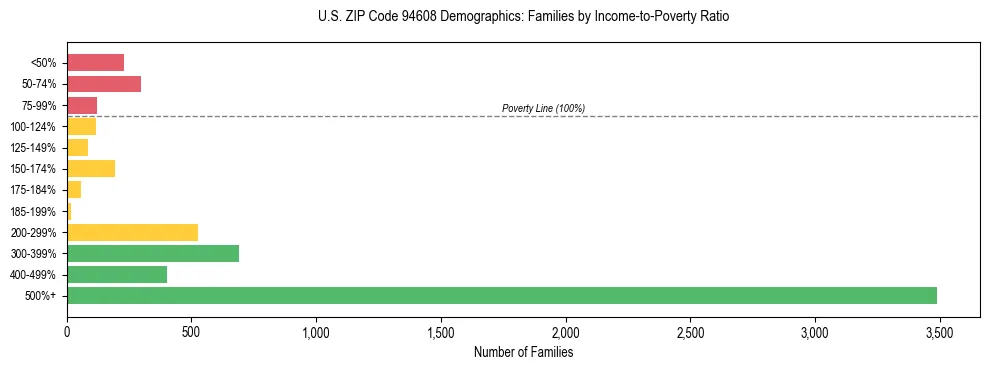Horizontal bar chart showing family distribution by income-to-poverty ratio in US ZIP Code 94608, based on 2023 ACS data.