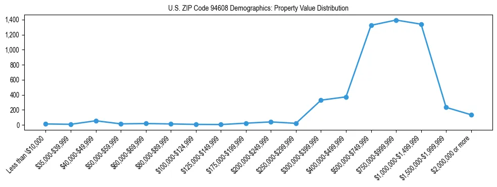 Line chart showing the distribution of property values for owner-occupied housing units in US ZIP Code 94608.