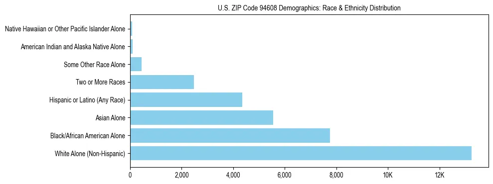 Race and Ethnicity Distribution Chart for US ZIP Code 94608