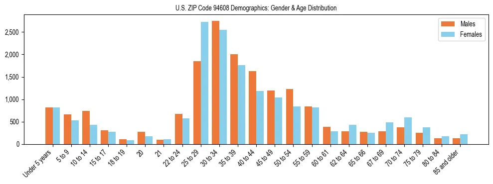 Bar chart showing the population distribution of US ZIP Code 94608 by age group and gender, based on 2023 ACS data.