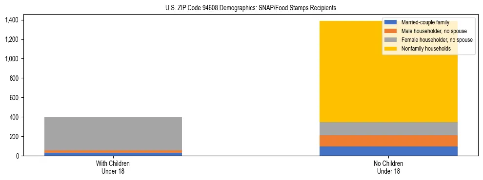 Stacked bar chart showing SNAP/Food Stamps recipient household composition by presence of children under 18 in US ZIP Code 94608, based on 2023 ACS data.