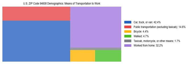 Treemap showing means of transportation to work distribution in US ZIP Code 94608.