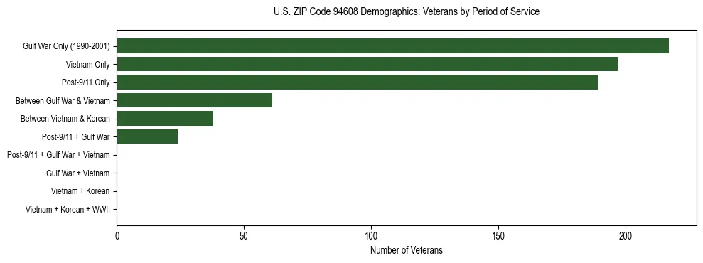 Horizontal bar chart showing veteran distribution by period of military service in US ZIP Code 94608, based on 2023 ACS data.