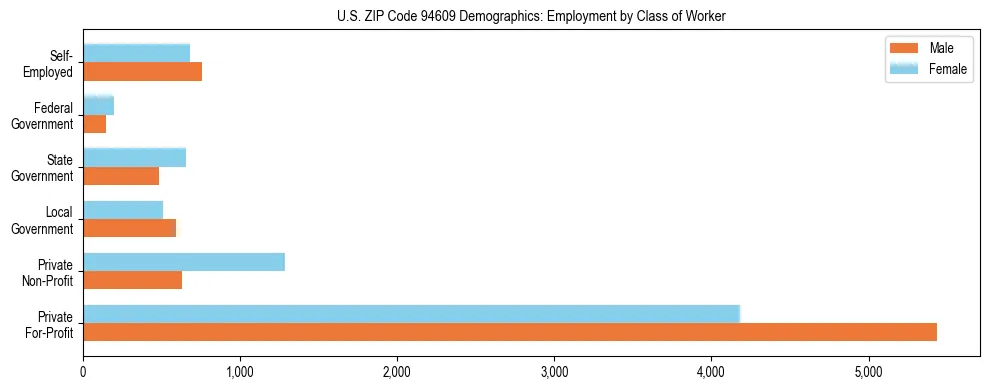 Horizontal bar chart showing employment distribution by class of worker and gender in US ZIP Code 94609, based on 2023 ACS data.